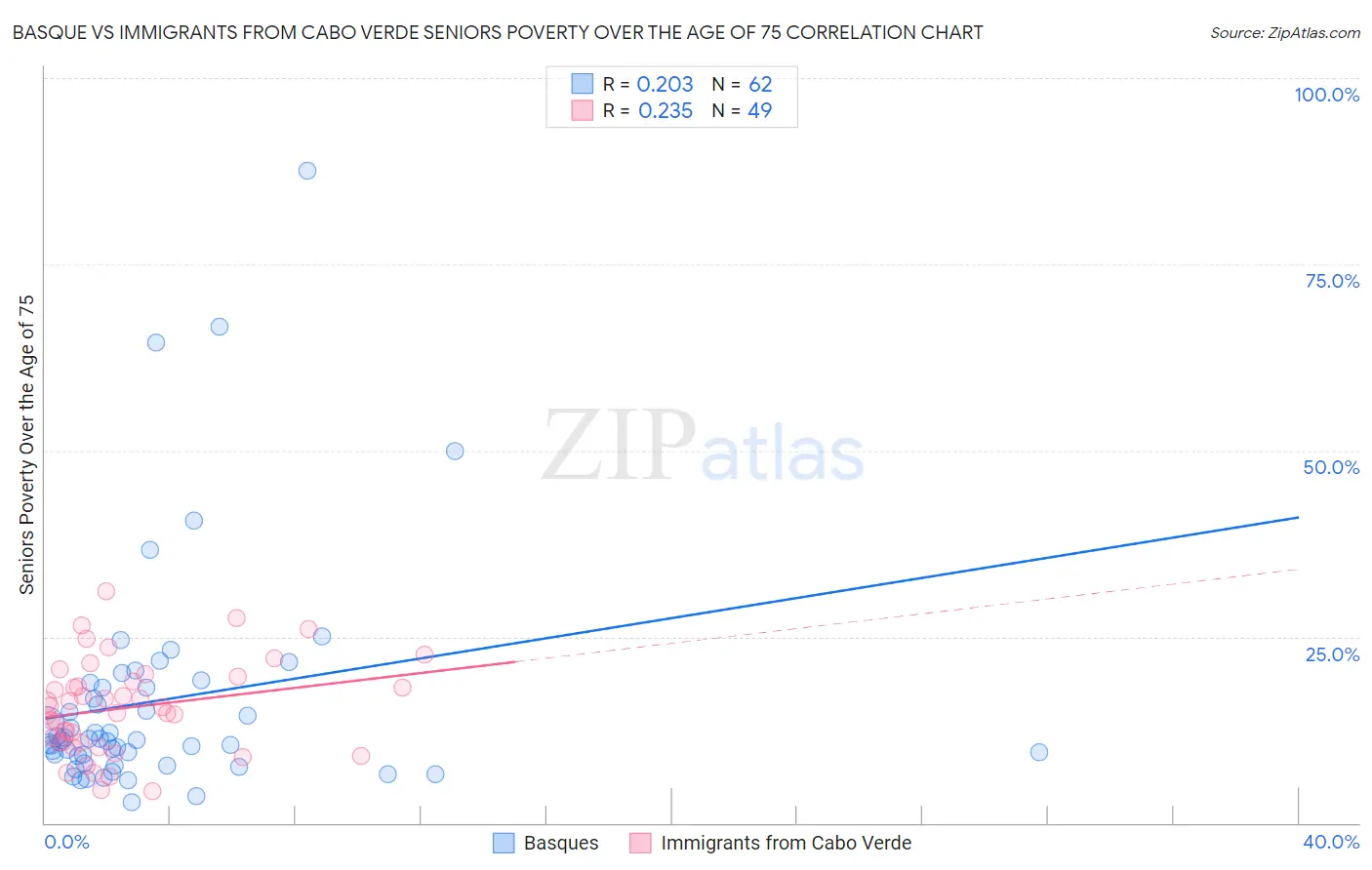 Basque vs Immigrants from Cabo Verde Seniors Poverty Over the Age of 75