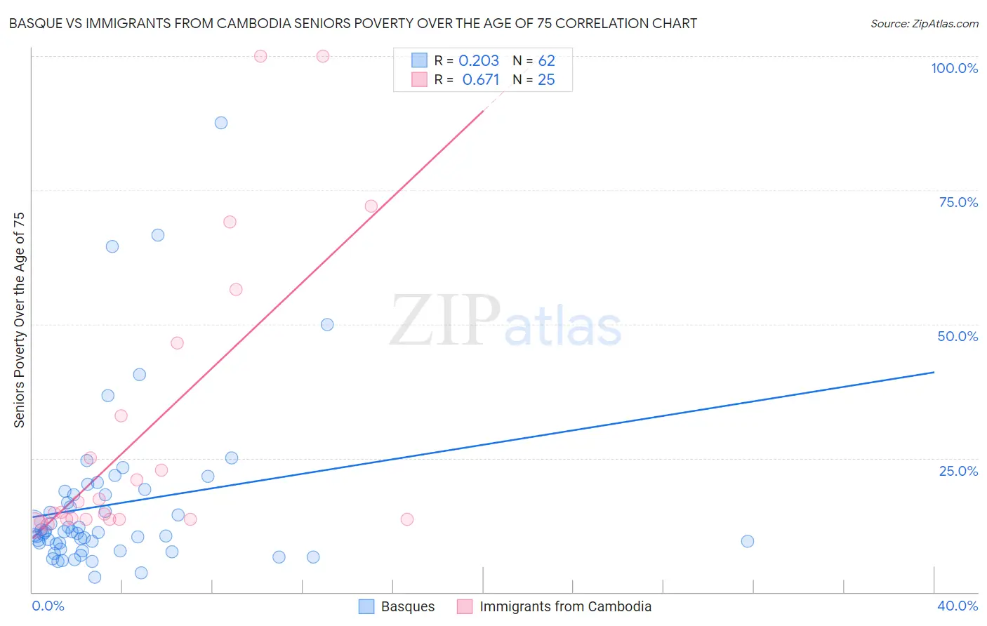 Basque vs Immigrants from Cambodia Seniors Poverty Over the Age of 75