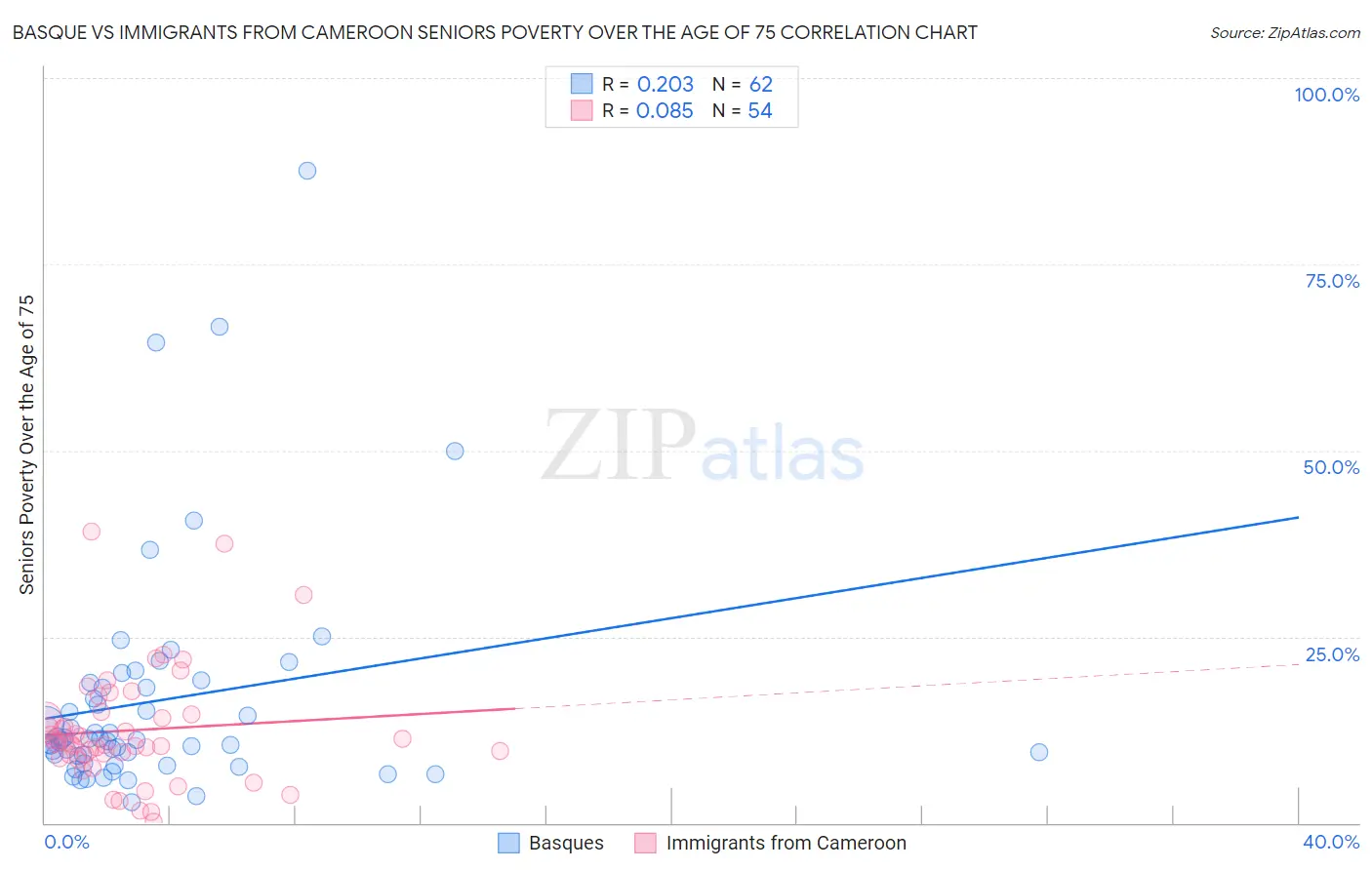 Basque vs Immigrants from Cameroon Seniors Poverty Over the Age of 75