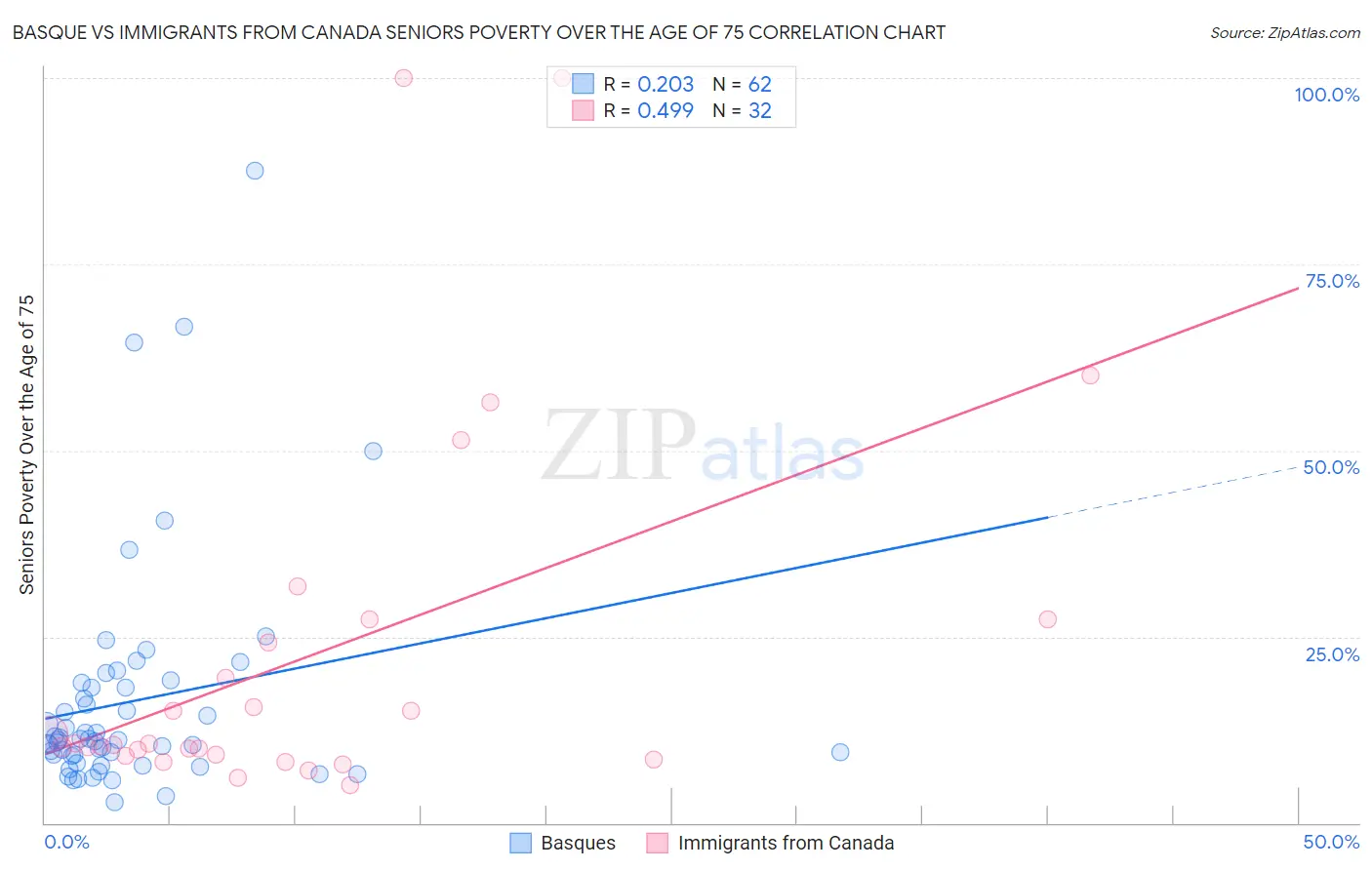 Basque vs Immigrants from Canada Seniors Poverty Over the Age of 75