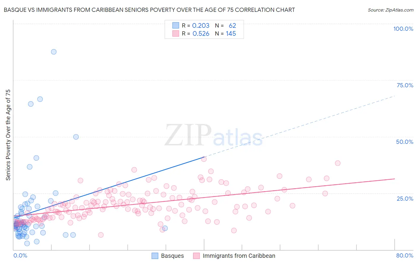 Basque vs Immigrants from Caribbean Seniors Poverty Over the Age of 75