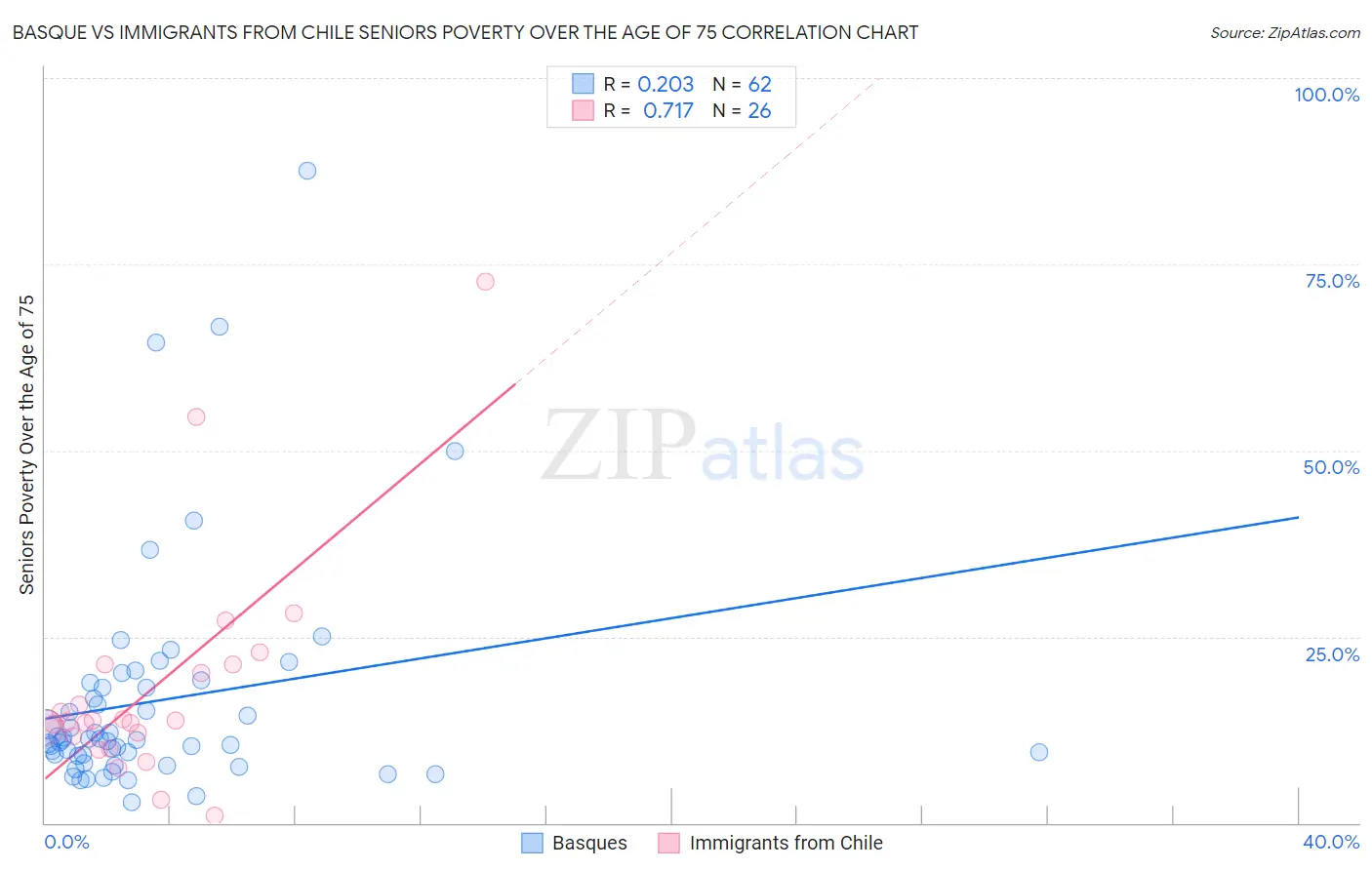 Basque vs Immigrants from Chile Seniors Poverty Over the Age of 75