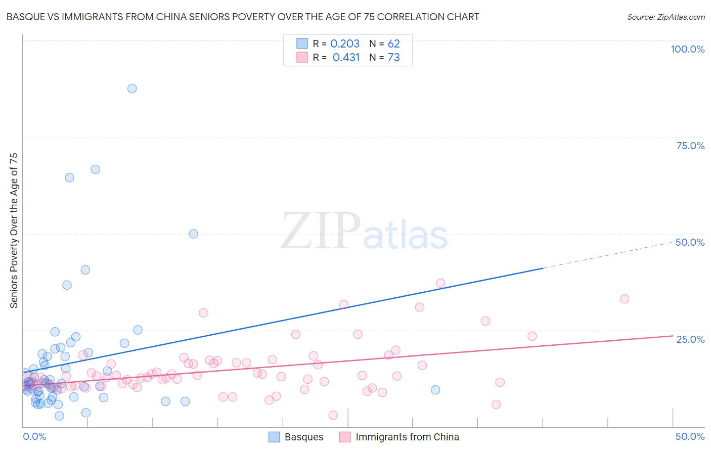 Basque vs Immigrants from China Seniors Poverty Over the Age of 75