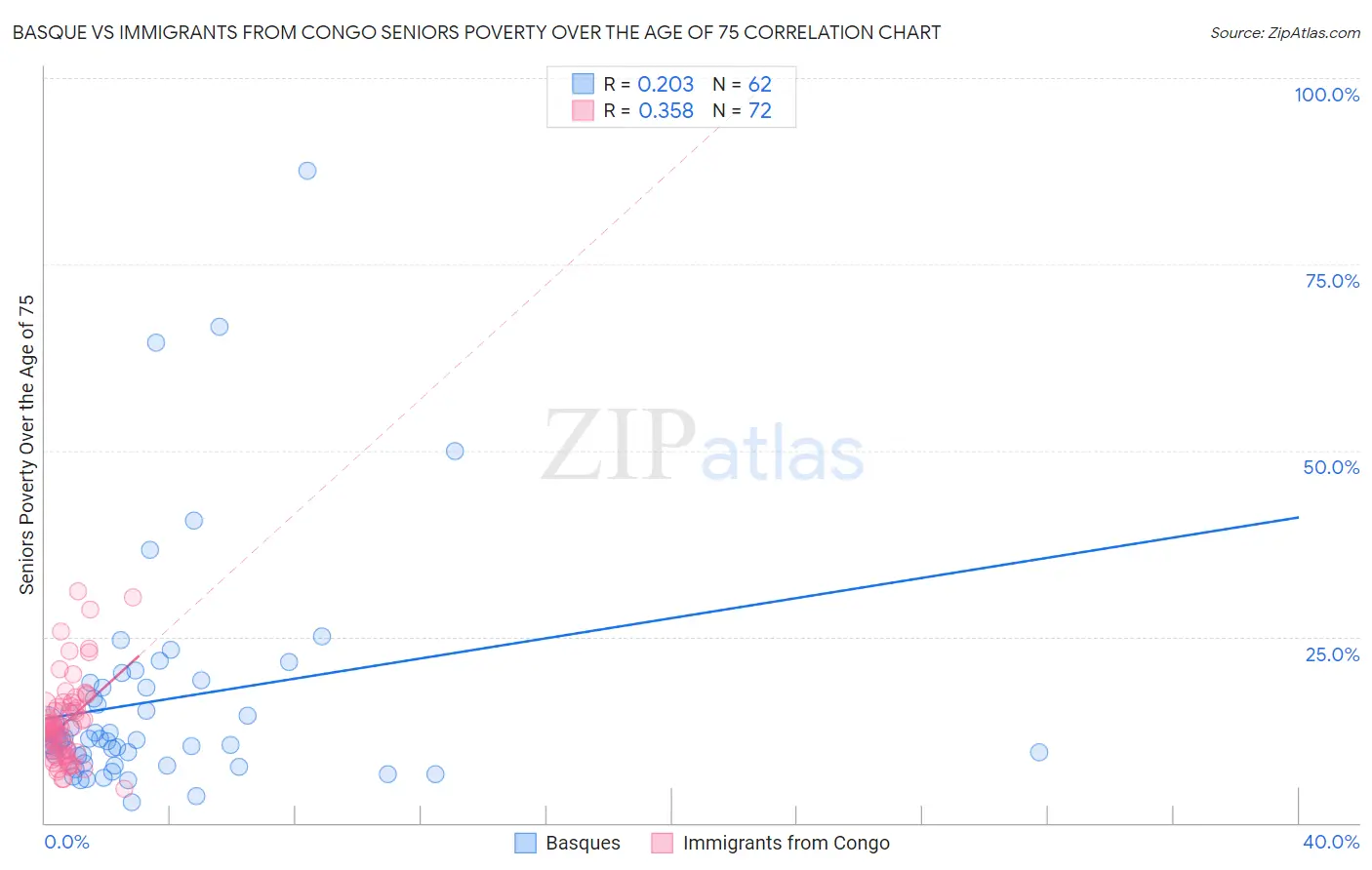 Basque vs Immigrants from Congo Seniors Poverty Over the Age of 75