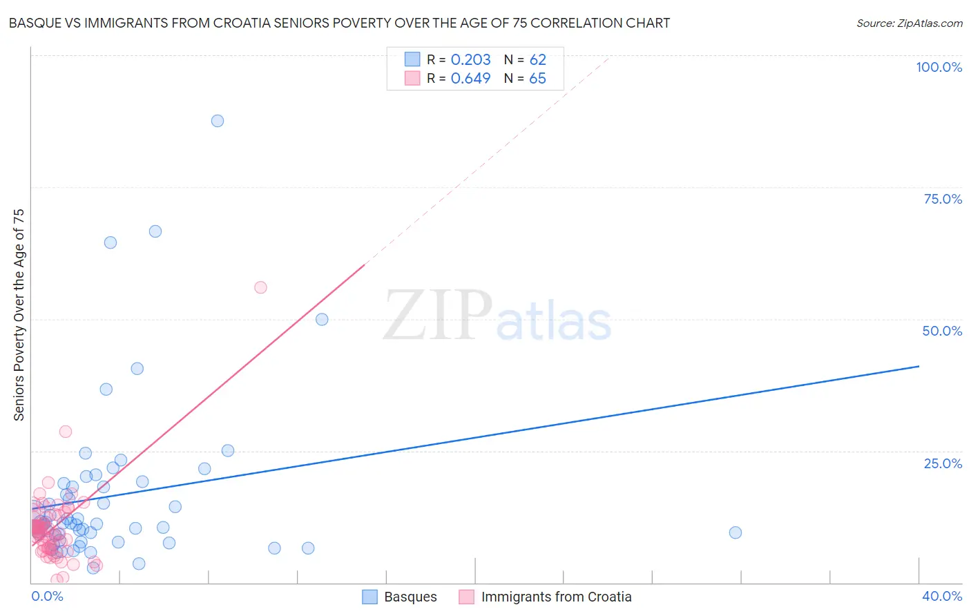 Basque vs Immigrants from Croatia Seniors Poverty Over the Age of 75