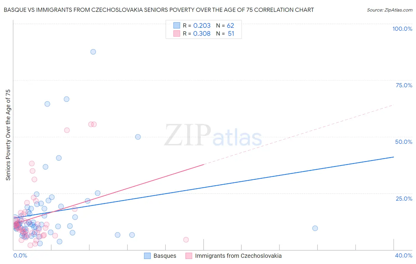 Basque vs Immigrants from Czechoslovakia Seniors Poverty Over the Age of 75