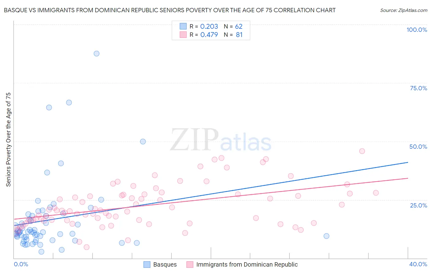 Basque vs Immigrants from Dominican Republic Seniors Poverty Over the Age of 75