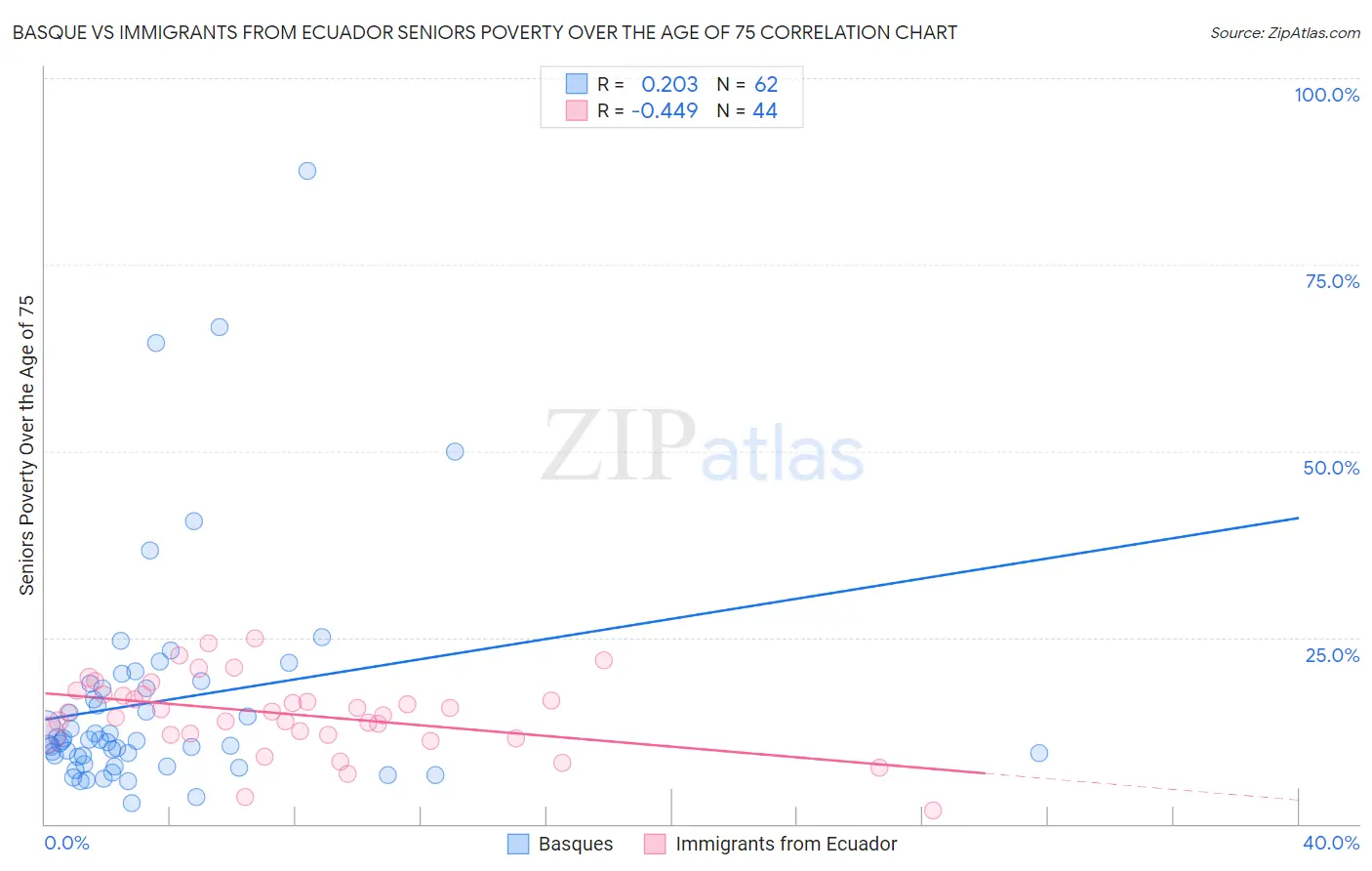 Basque vs Immigrants from Ecuador Seniors Poverty Over the Age of 75