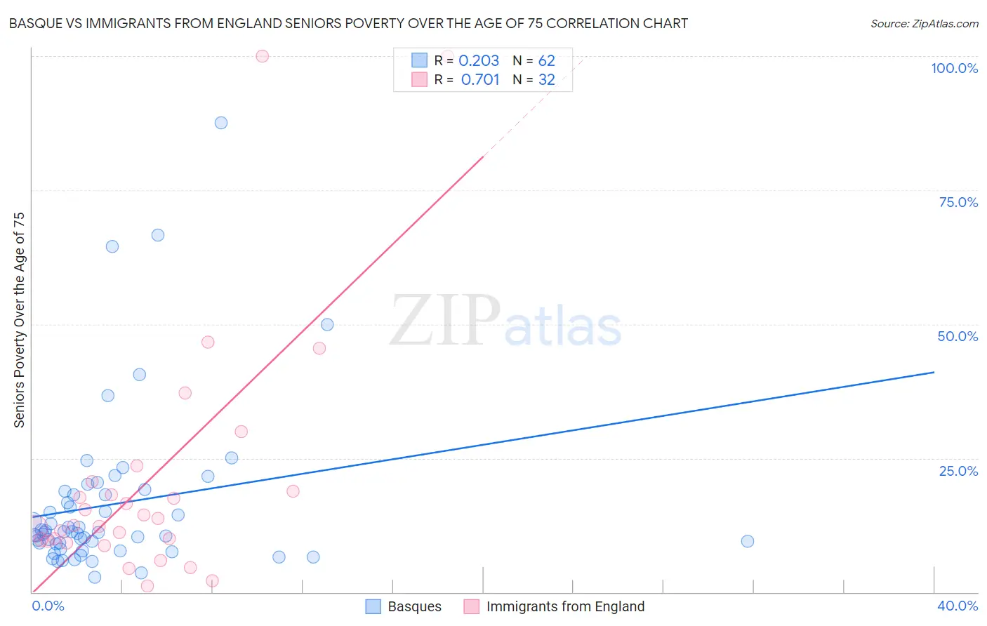 Basque vs Immigrants from England Seniors Poverty Over the Age of 75