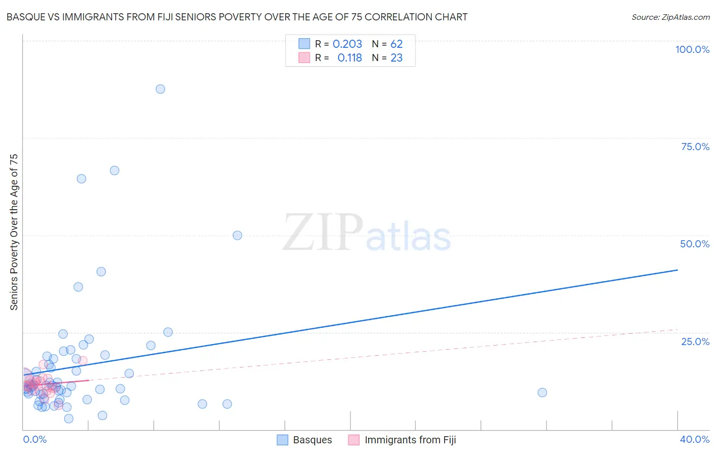 Basque vs Immigrants from Fiji Seniors Poverty Over the Age of 75