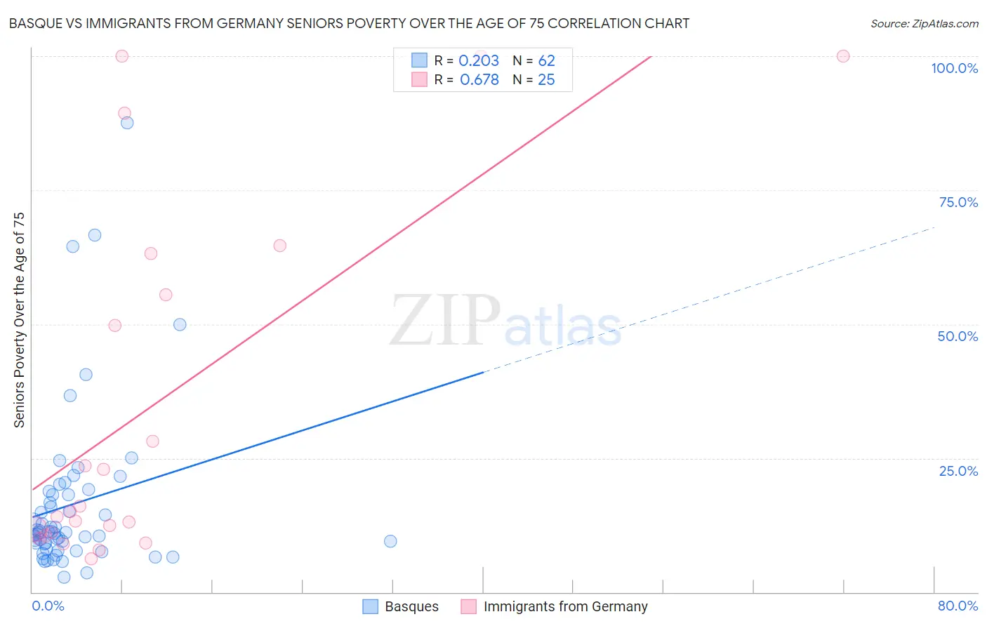 Basque vs Immigrants from Germany Seniors Poverty Over the Age of 75