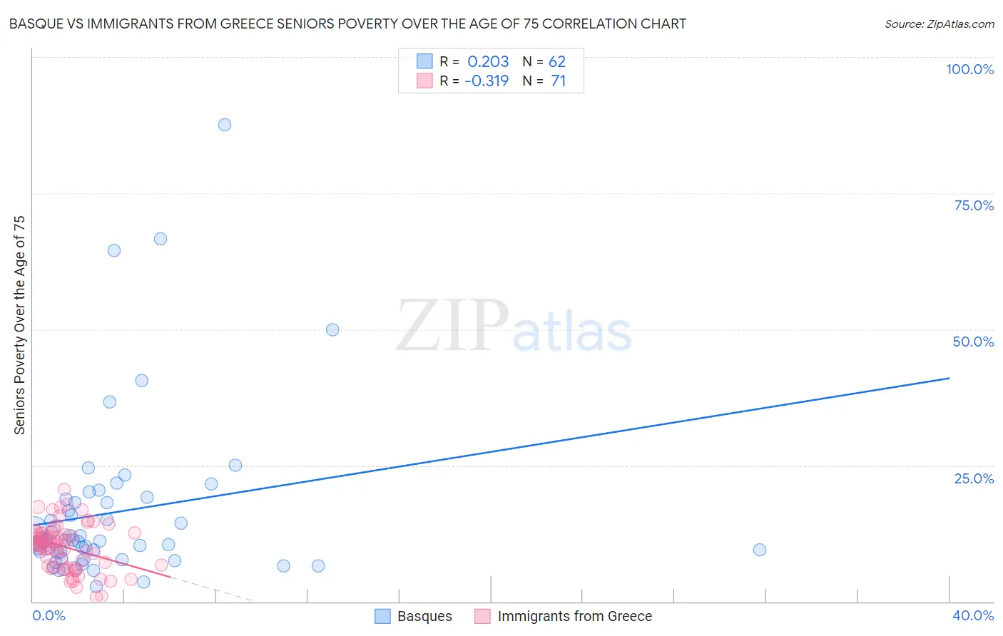 Basque vs Immigrants from Greece Seniors Poverty Over the Age of 75
