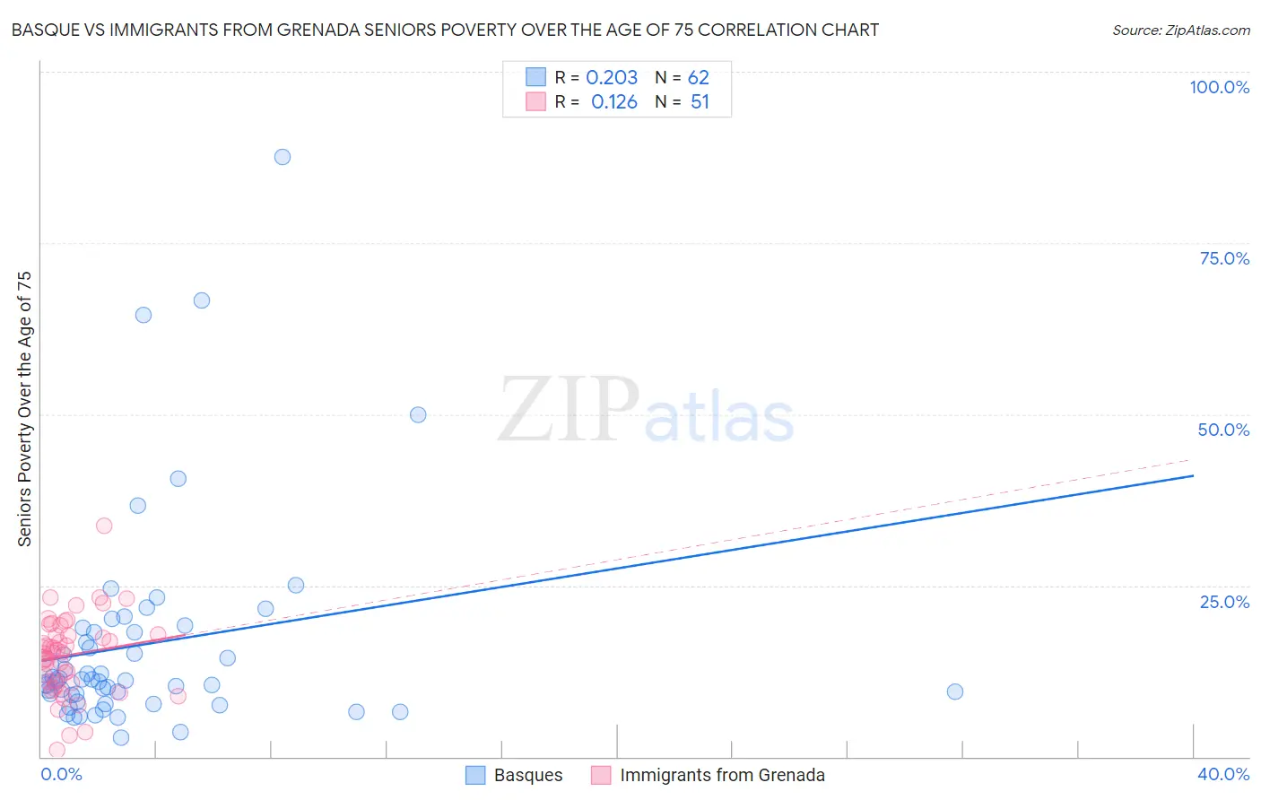 Basque vs Immigrants from Grenada Seniors Poverty Over the Age of 75