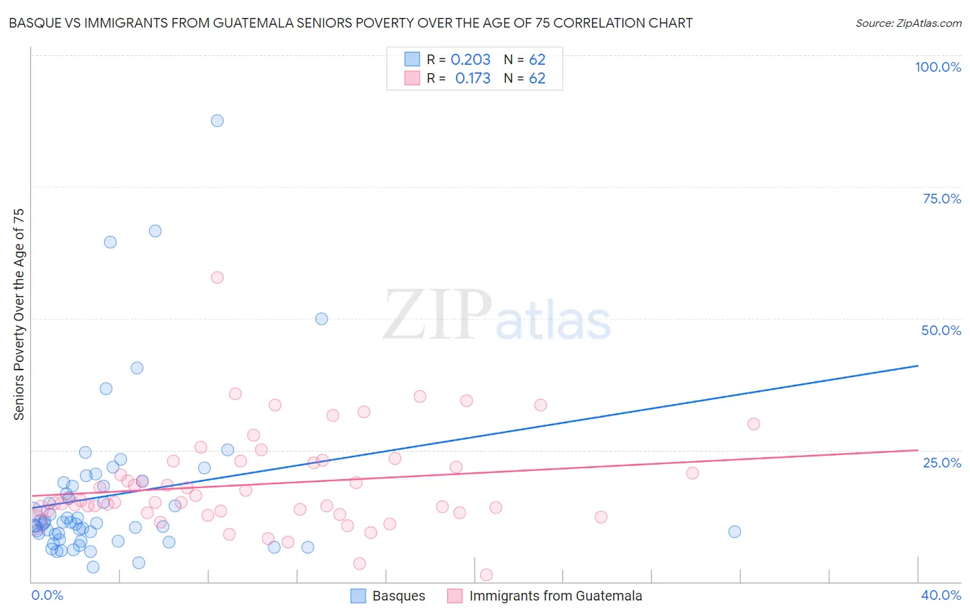 Basque vs Immigrants from Guatemala Seniors Poverty Over the Age of 75