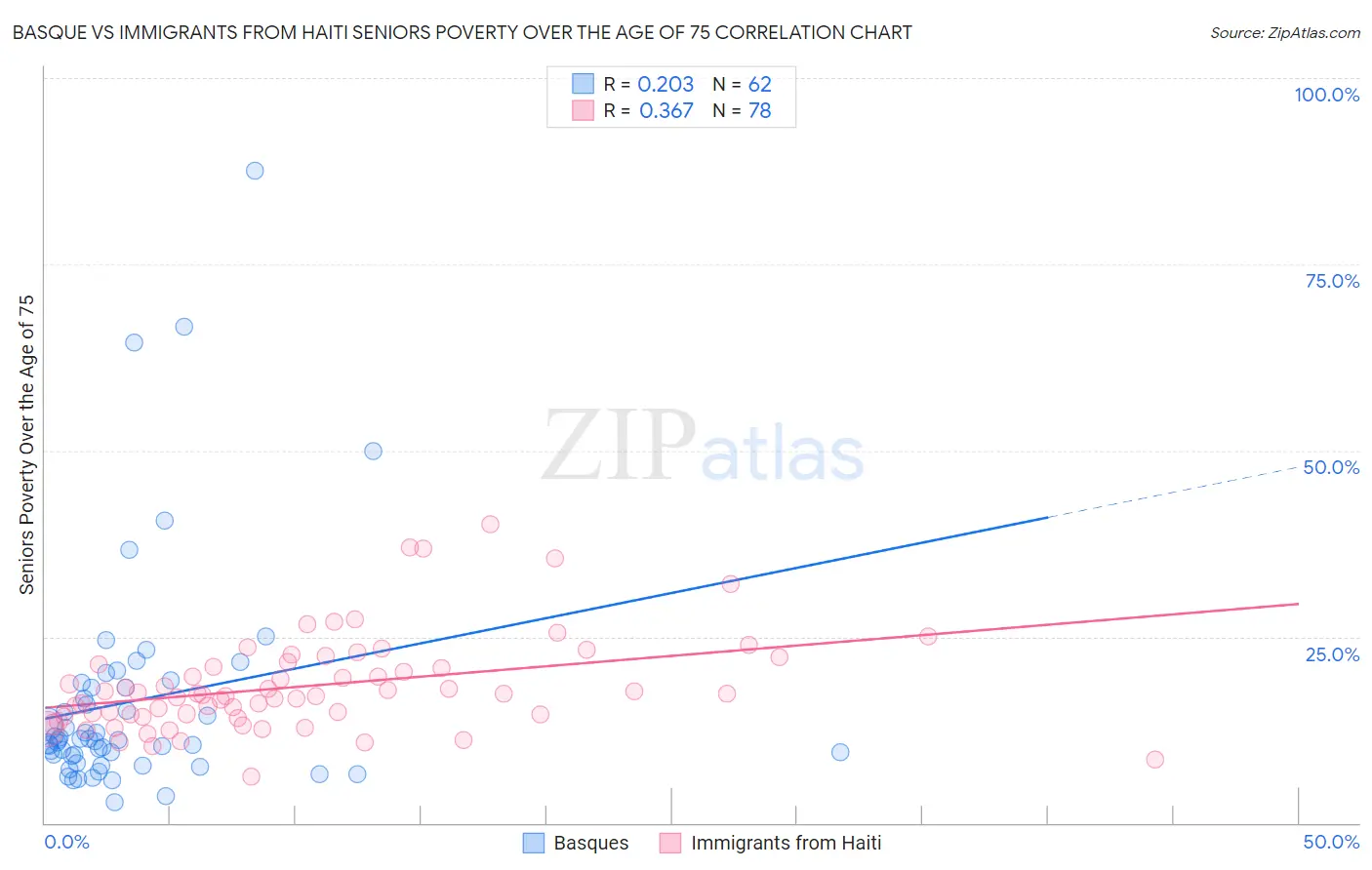 Basque vs Immigrants from Haiti Seniors Poverty Over the Age of 75