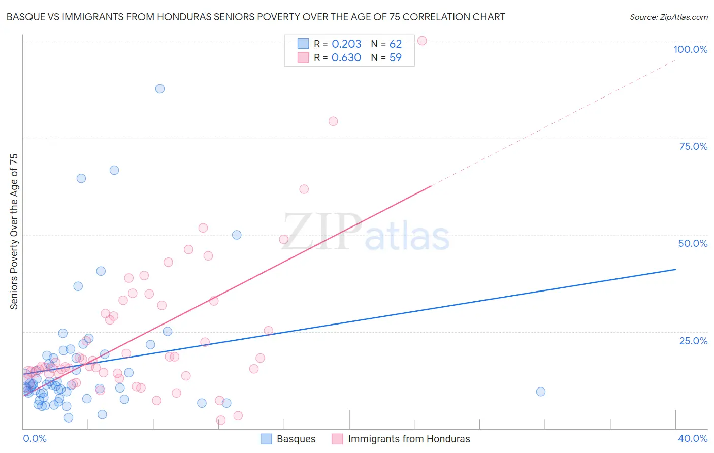 Basque vs Immigrants from Honduras Seniors Poverty Over the Age of 75