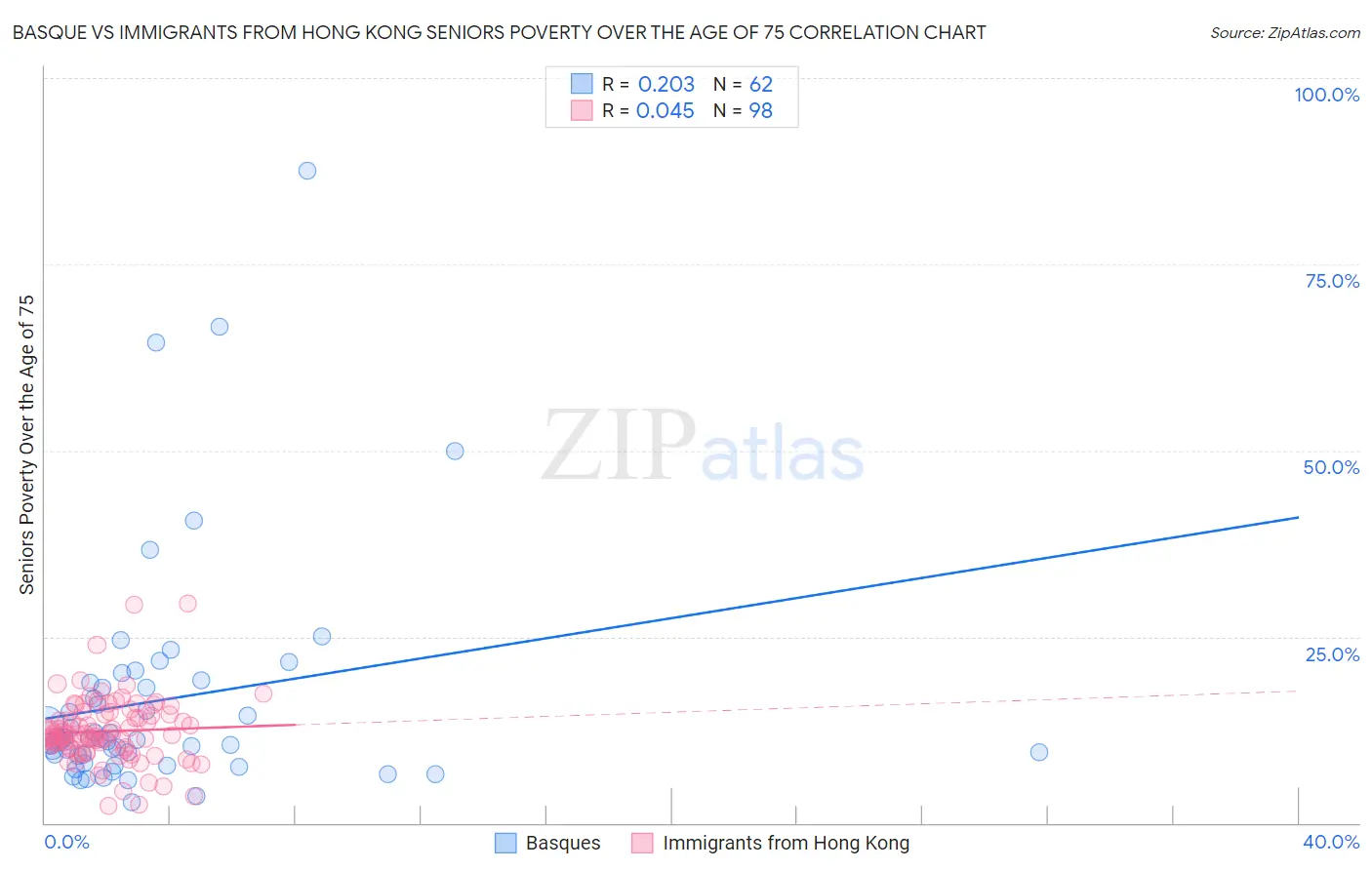 Basque vs Immigrants from Hong Kong Seniors Poverty Over the Age of 75