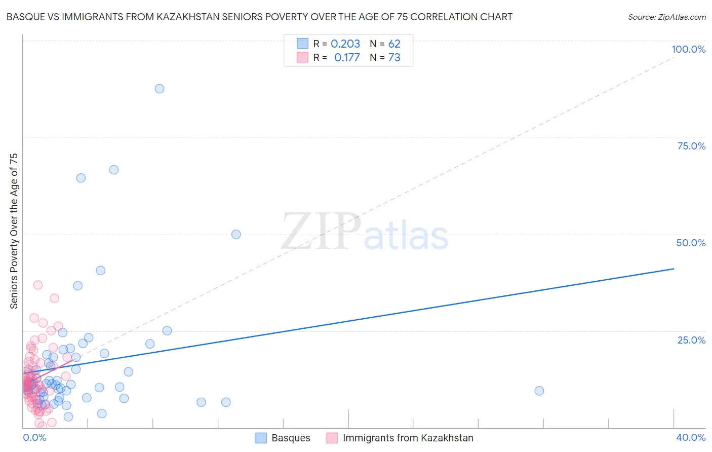 Basque vs Immigrants from Kazakhstan Seniors Poverty Over the Age of 75