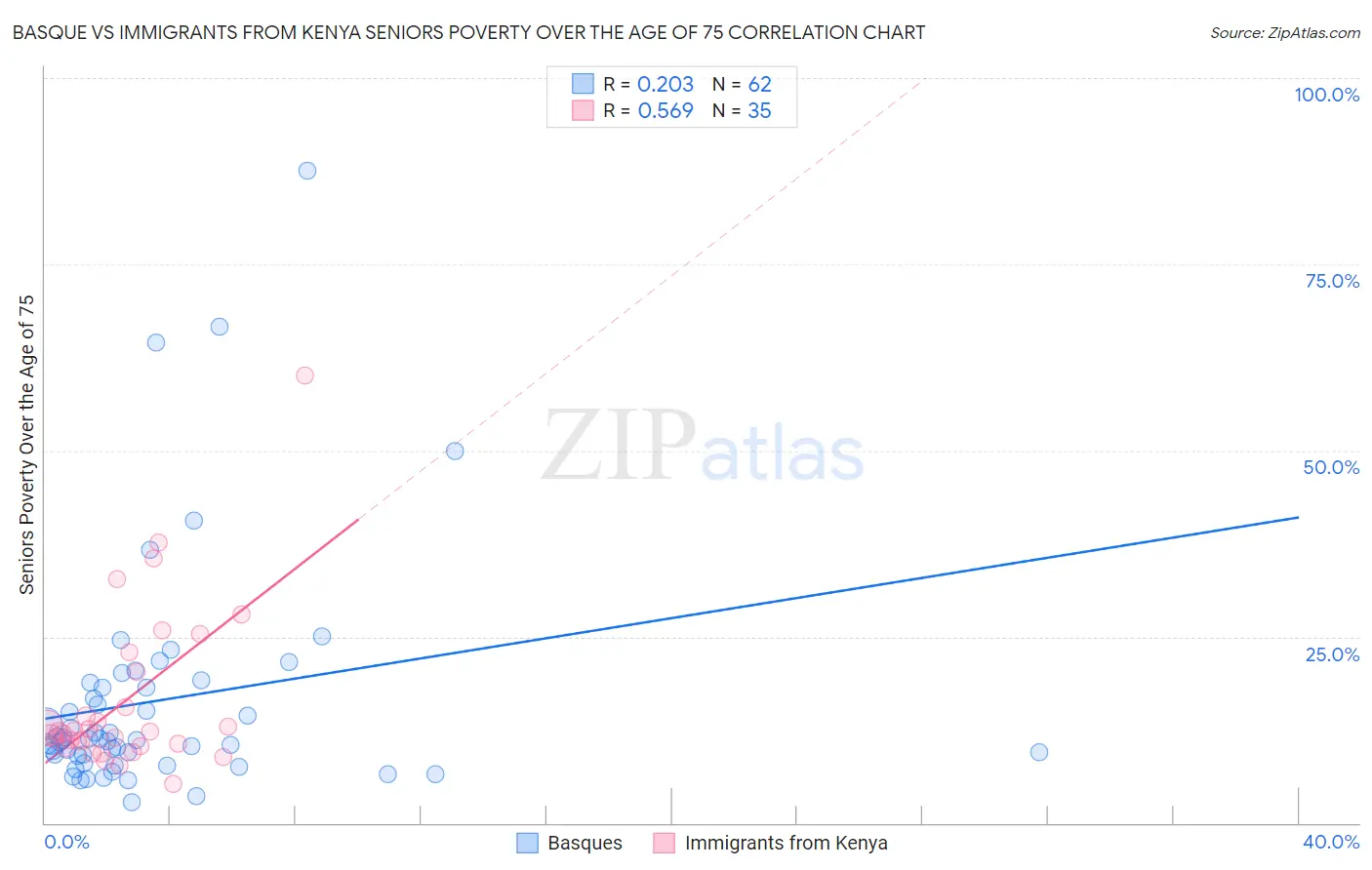 Basque vs Immigrants from Kenya Seniors Poverty Over the Age of 75