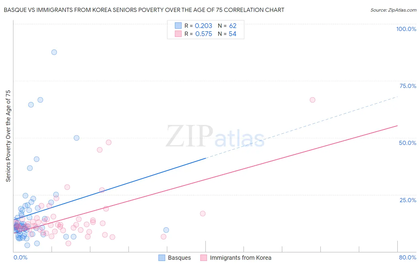 Basque vs Immigrants from Korea Seniors Poverty Over the Age of 75