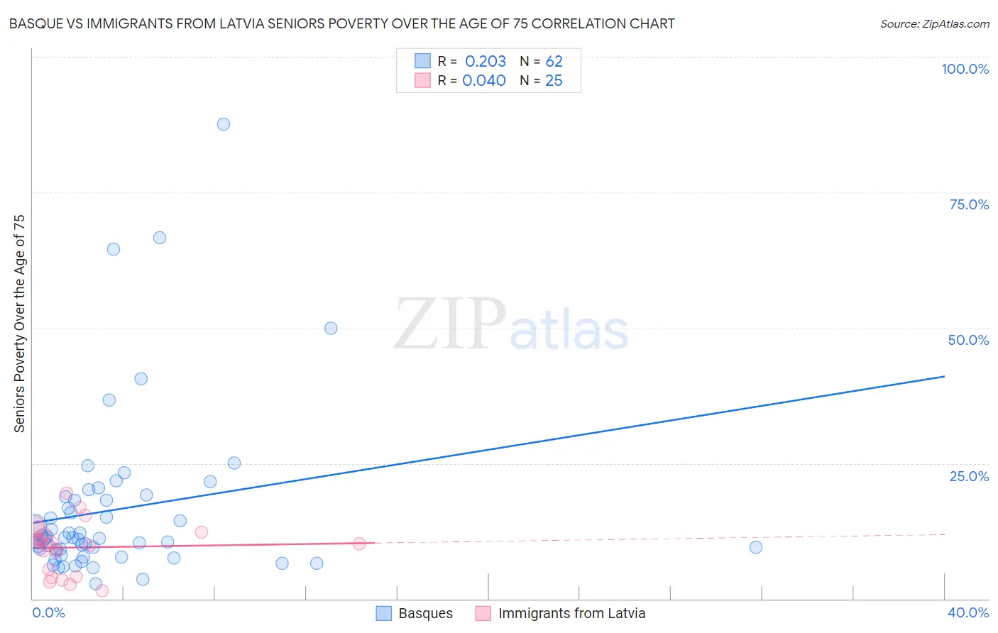 Basque vs Immigrants from Latvia Seniors Poverty Over the Age of 75