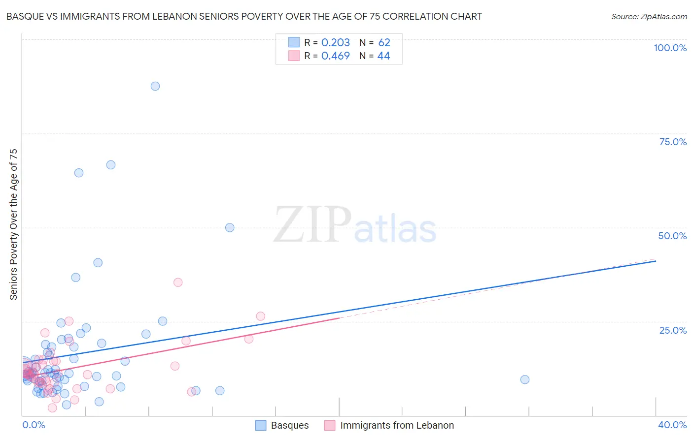 Basque vs Immigrants from Lebanon Seniors Poverty Over the Age of 75