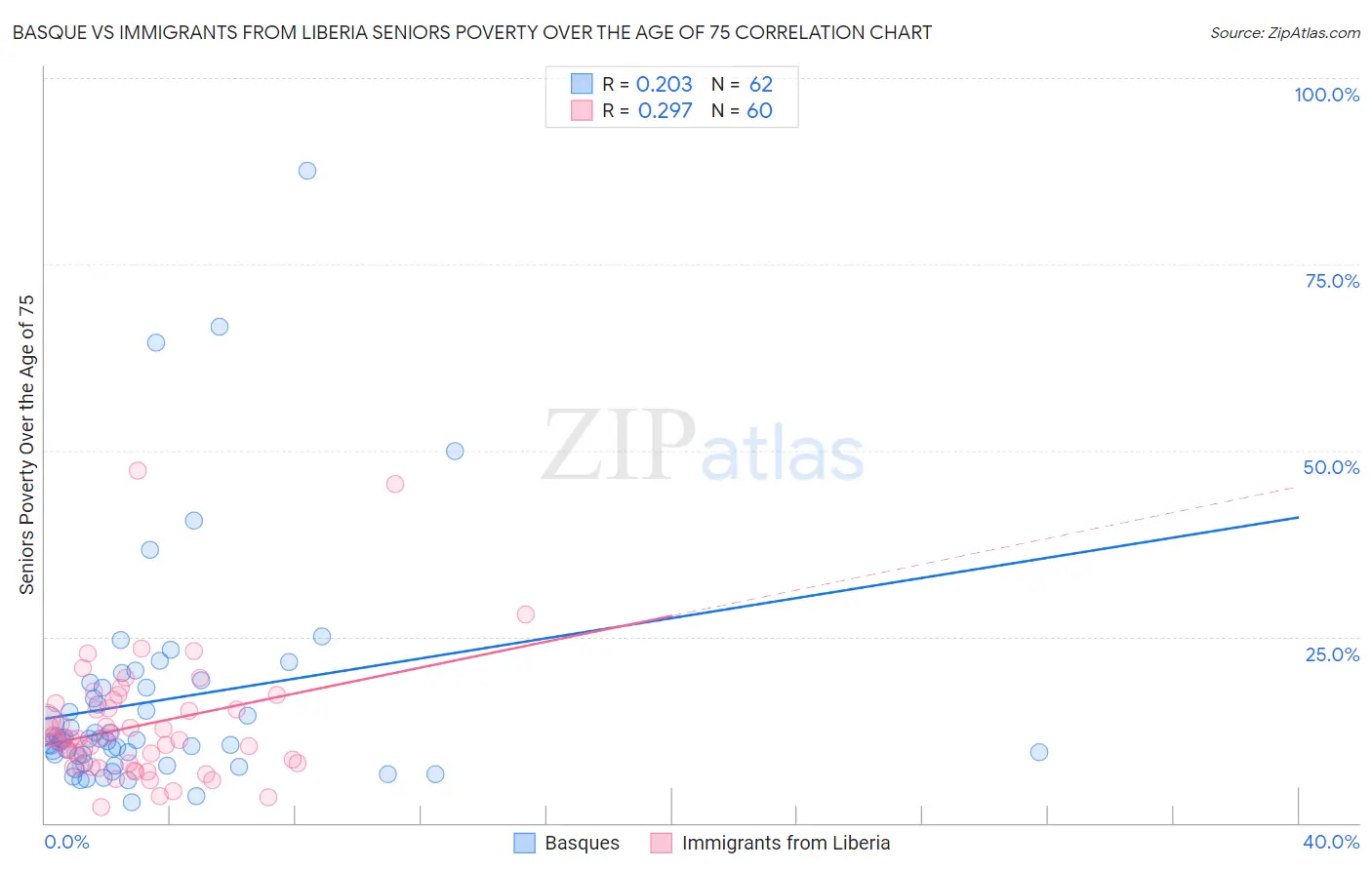 Basque vs Immigrants from Liberia Seniors Poverty Over the Age of 75