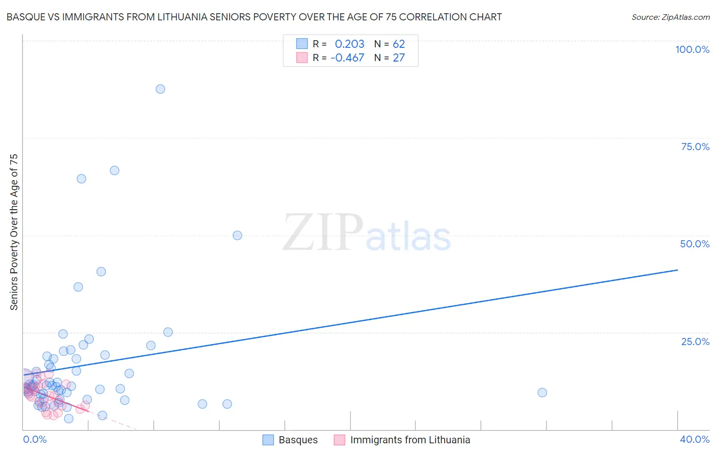 Basque vs Immigrants from Lithuania Seniors Poverty Over the Age of 75