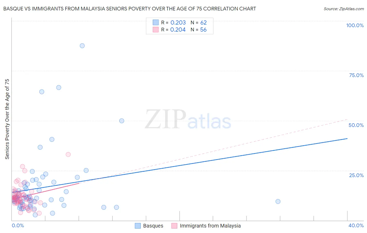 Basque vs Immigrants from Malaysia Seniors Poverty Over the Age of 75