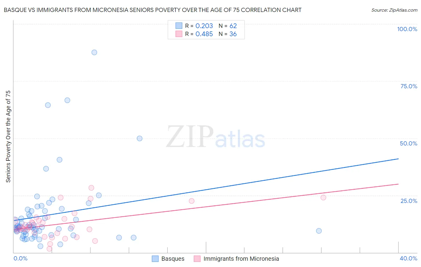 Basque vs Immigrants from Micronesia Seniors Poverty Over the Age of 75