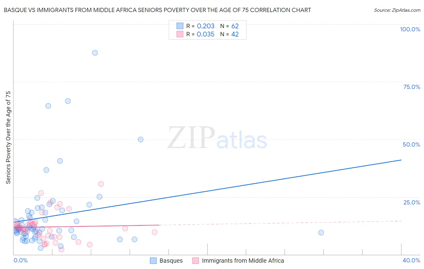 Basque vs Immigrants from Middle Africa Seniors Poverty Over the Age of 75