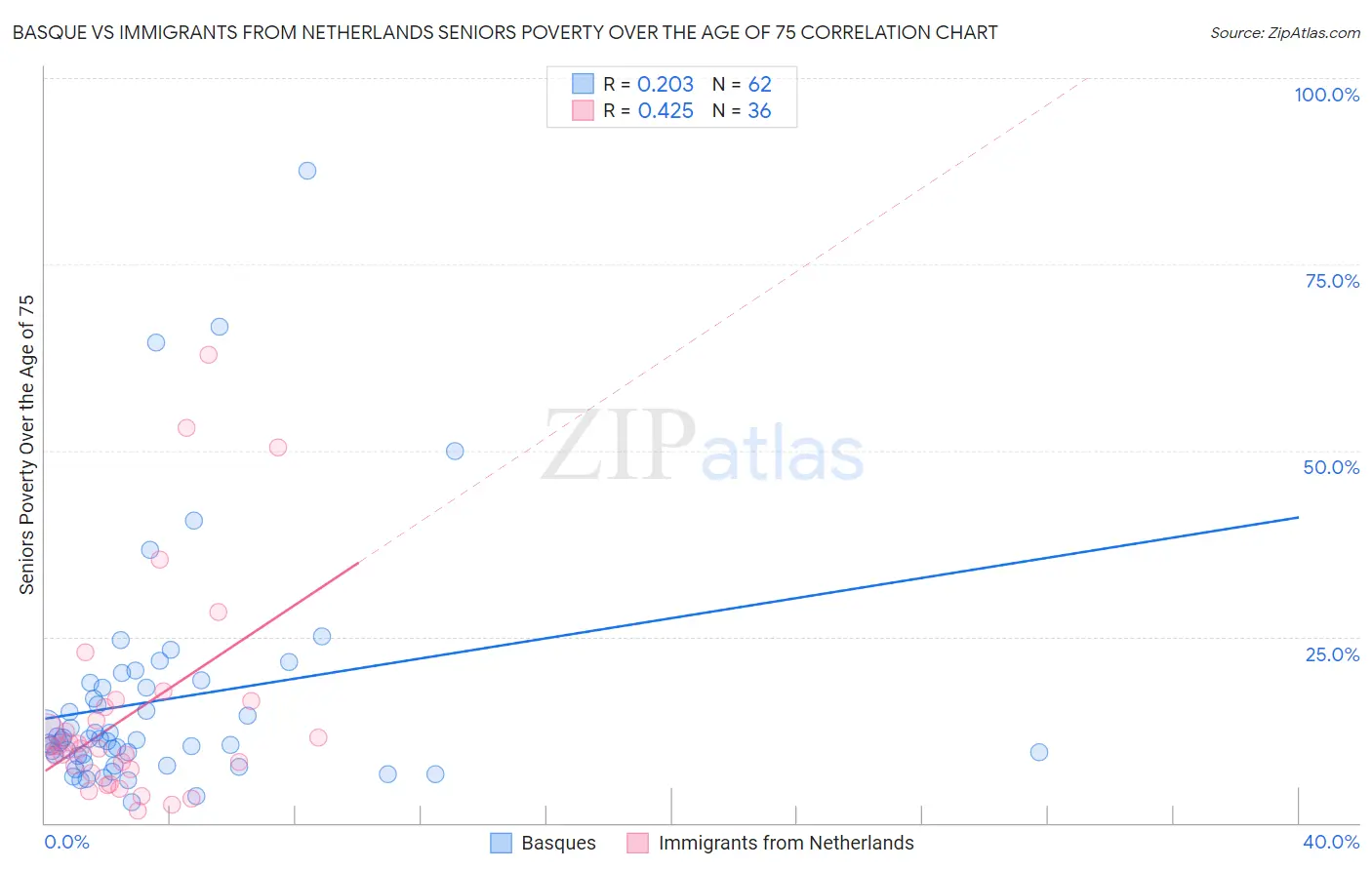 Basque vs Immigrants from Netherlands Seniors Poverty Over the Age of 75