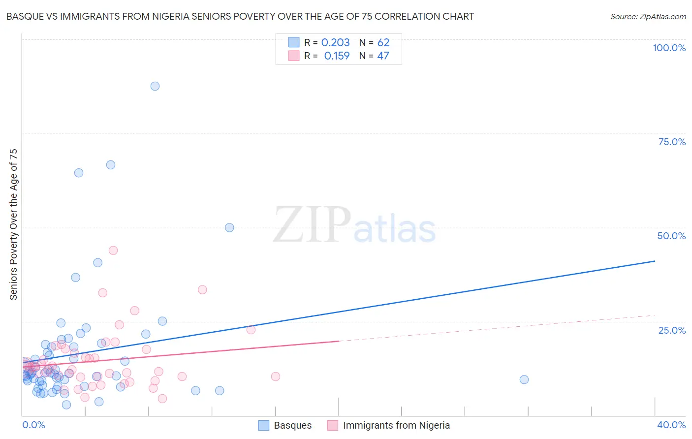 Basque vs Immigrants from Nigeria Seniors Poverty Over the Age of 75
