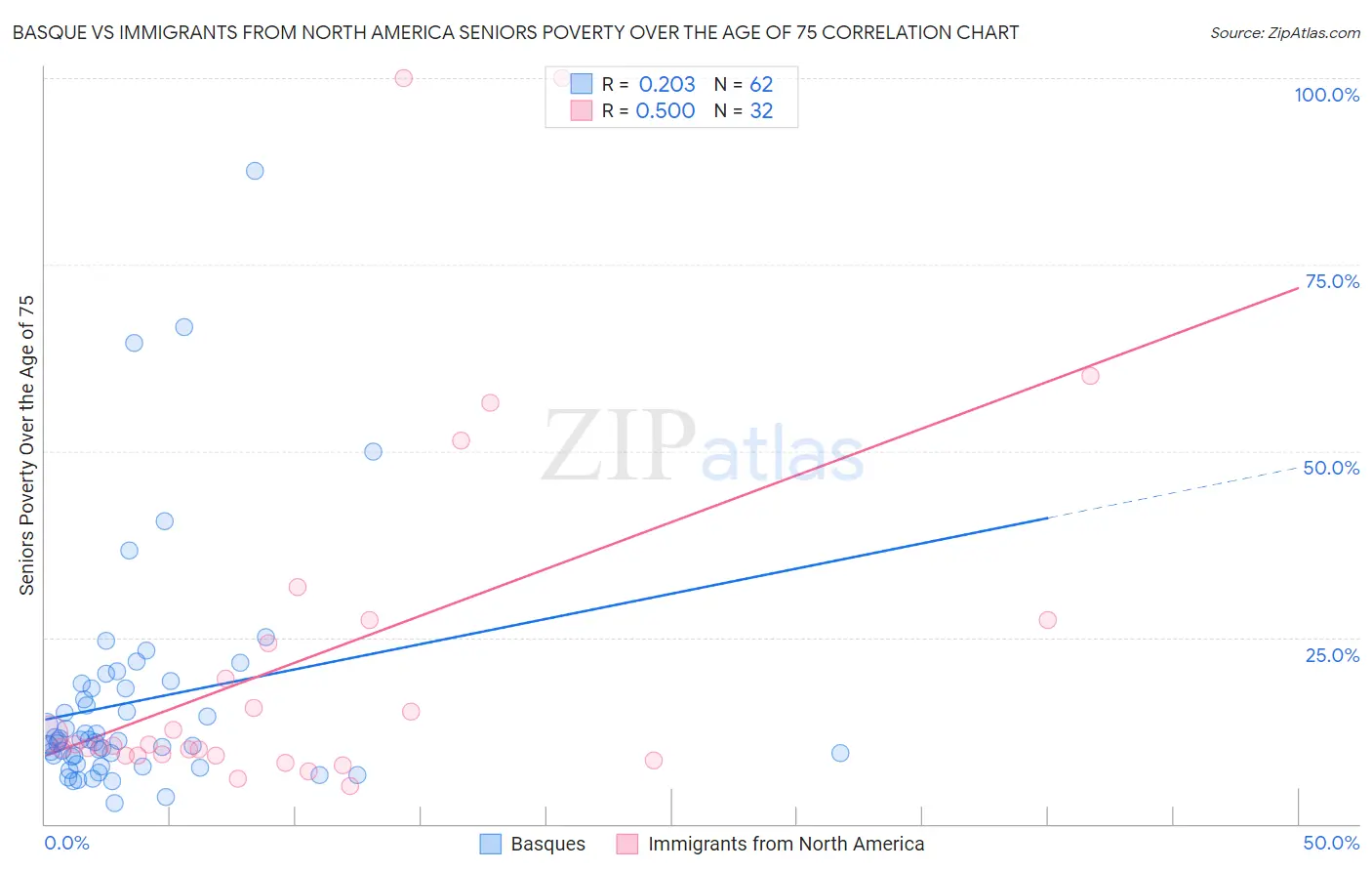 Basque vs Immigrants from North America Seniors Poverty Over the Age of 75