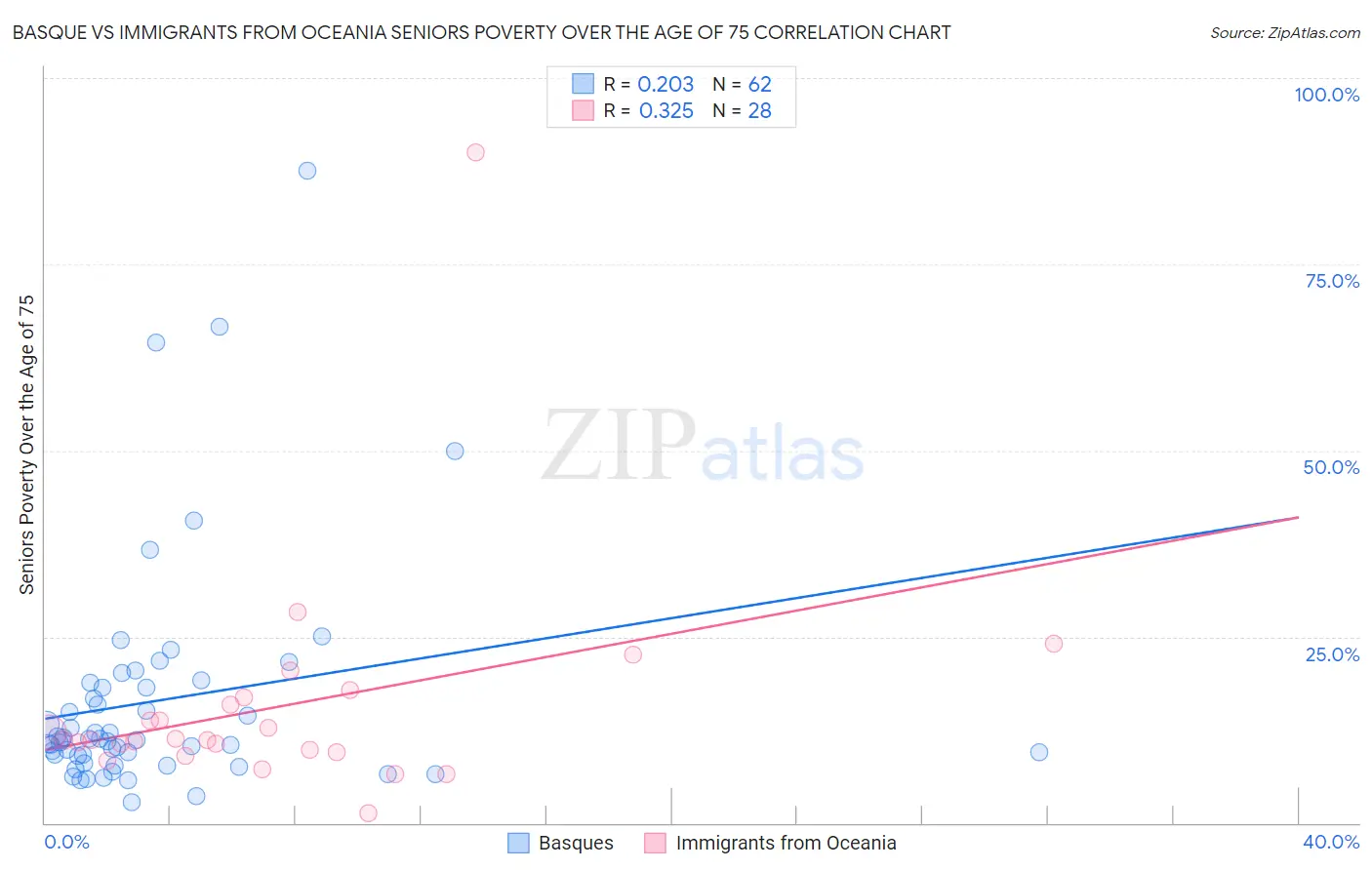 Basque vs Immigrants from Oceania Seniors Poverty Over the Age of 75
