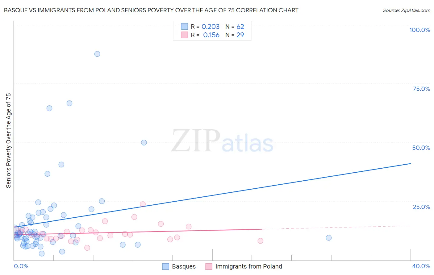Basque vs Immigrants from Poland Seniors Poverty Over the Age of 75