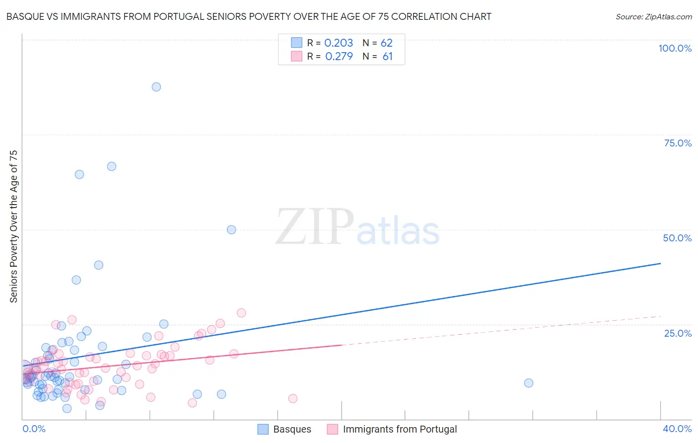 Basque vs Immigrants from Portugal Seniors Poverty Over the Age of 75