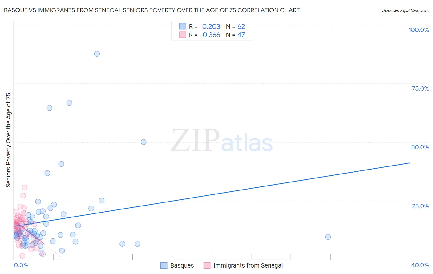 Basque vs Immigrants from Senegal Seniors Poverty Over the Age of 75