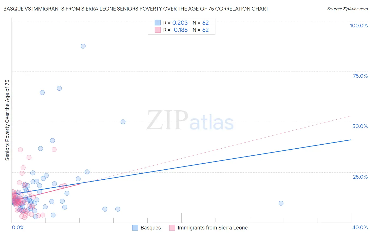 Basque vs Immigrants from Sierra Leone Seniors Poverty Over the Age of 75