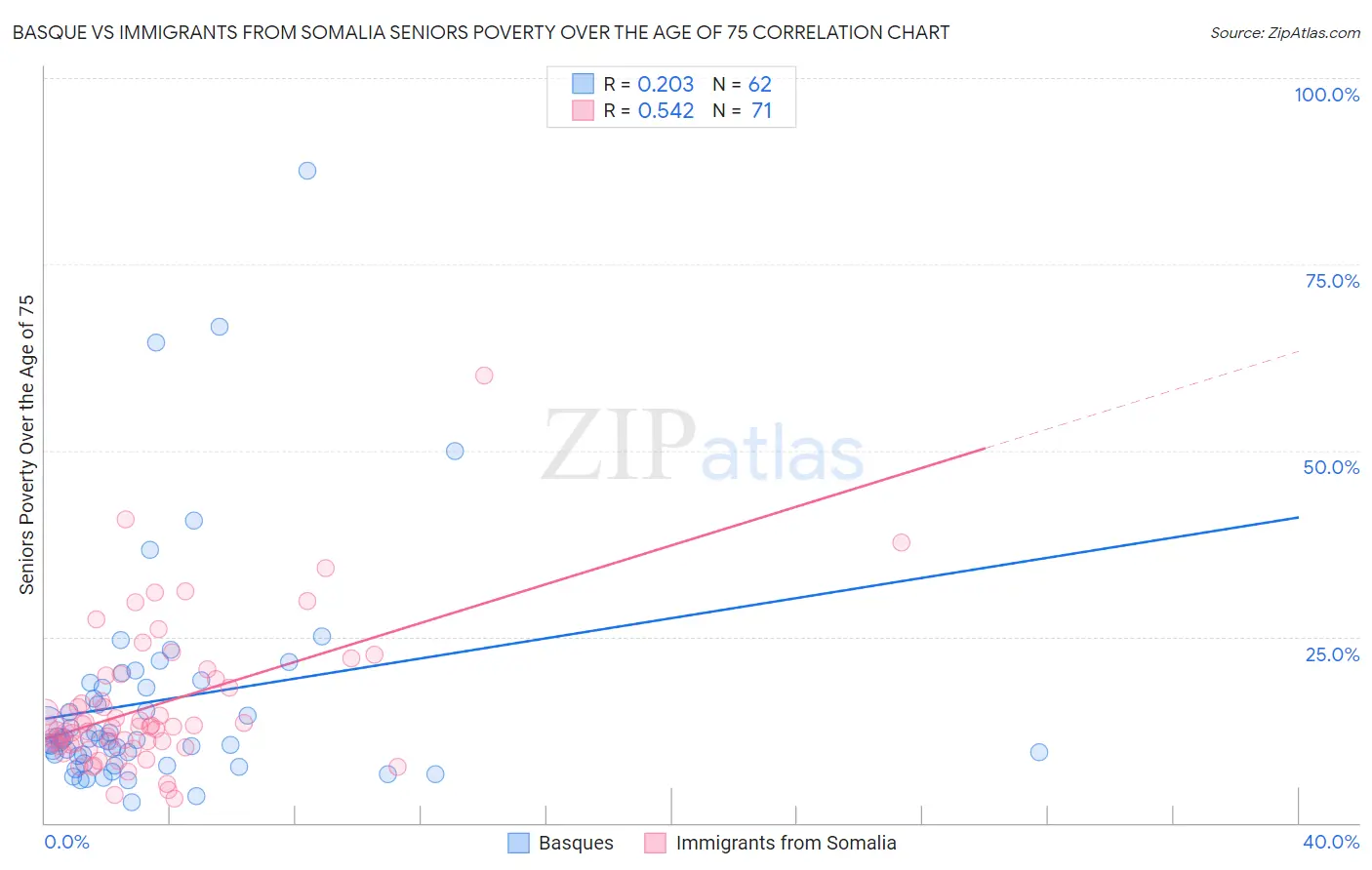 Basque vs Immigrants from Somalia Seniors Poverty Over the Age of 75