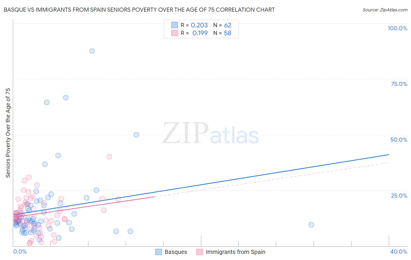 Basque vs Immigrants from Spain Seniors Poverty Over the Age of 75