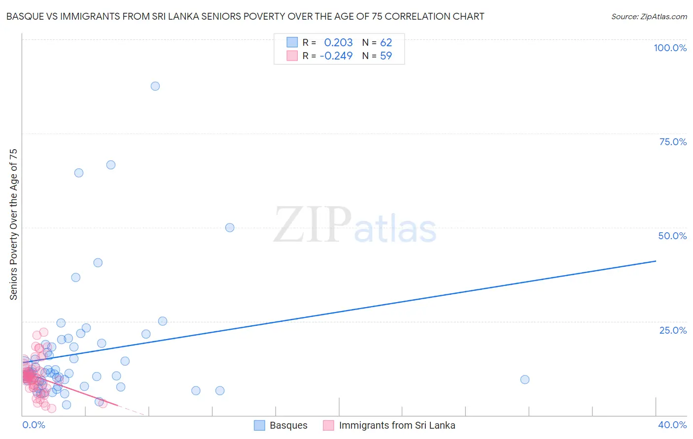 Basque vs Immigrants from Sri Lanka Seniors Poverty Over the Age of 75