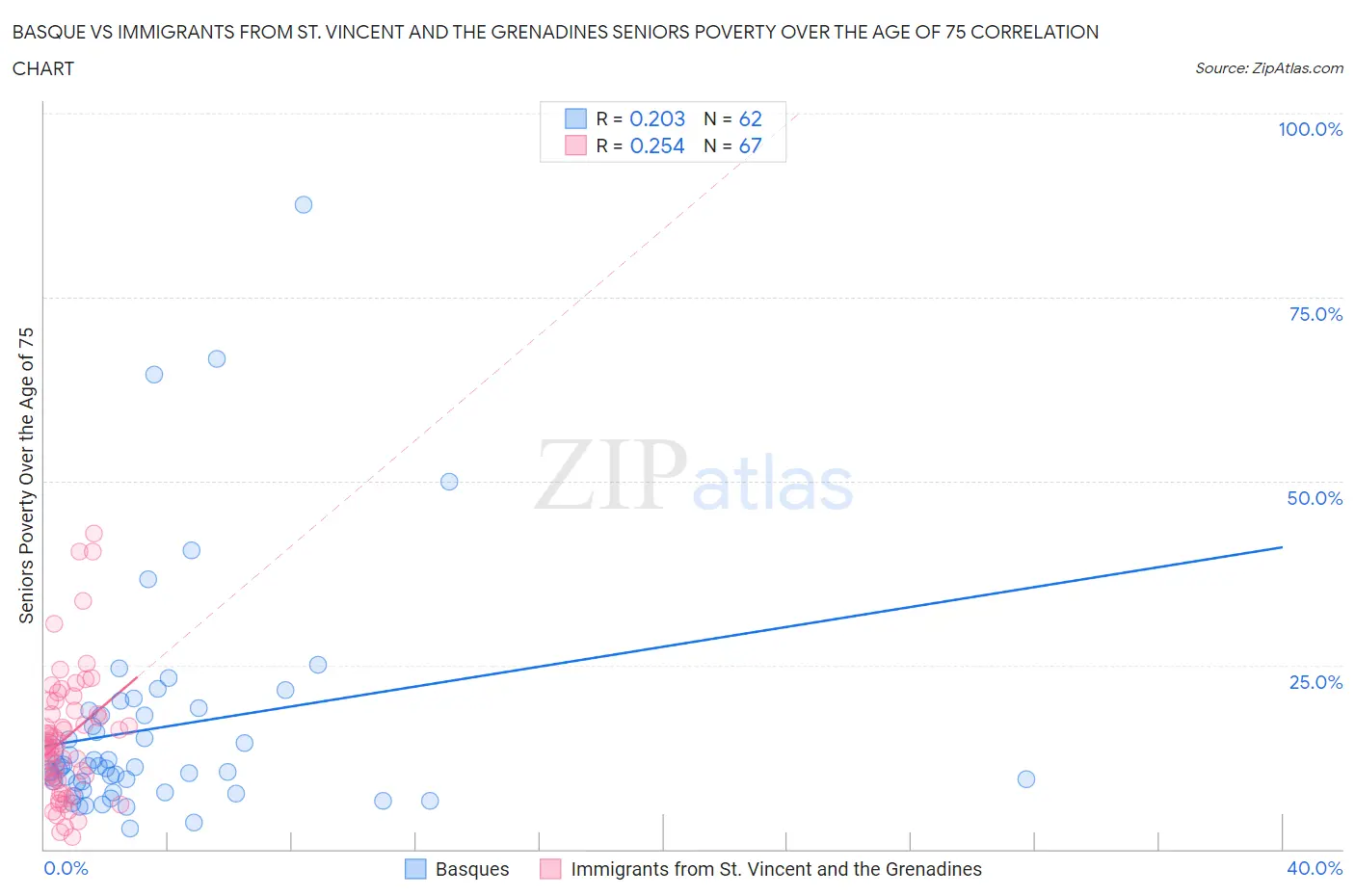 Basque vs Immigrants from St. Vincent and the Grenadines Seniors Poverty Over the Age of 75