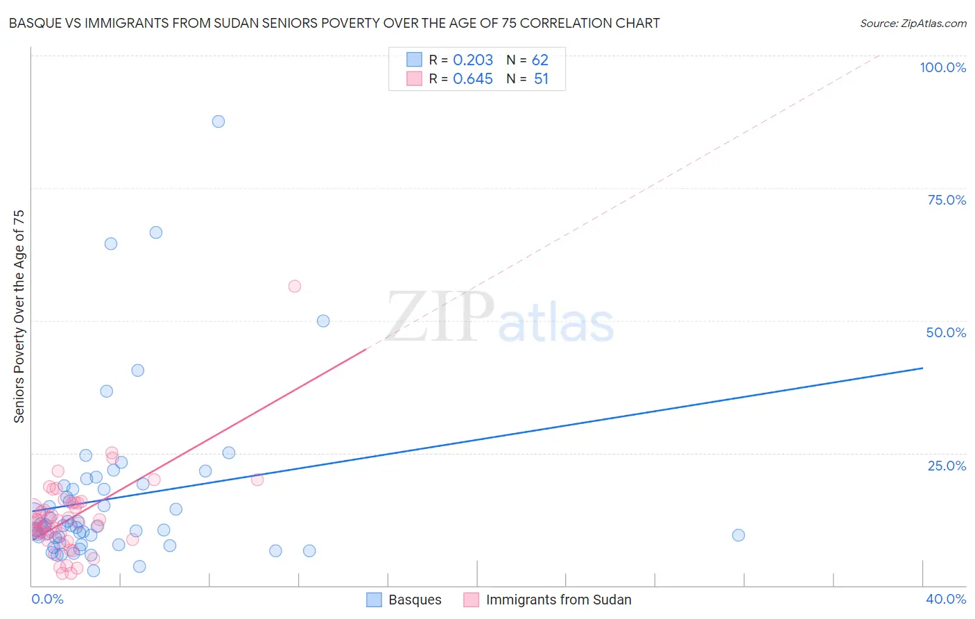 Basque vs Immigrants from Sudan Seniors Poverty Over the Age of 75