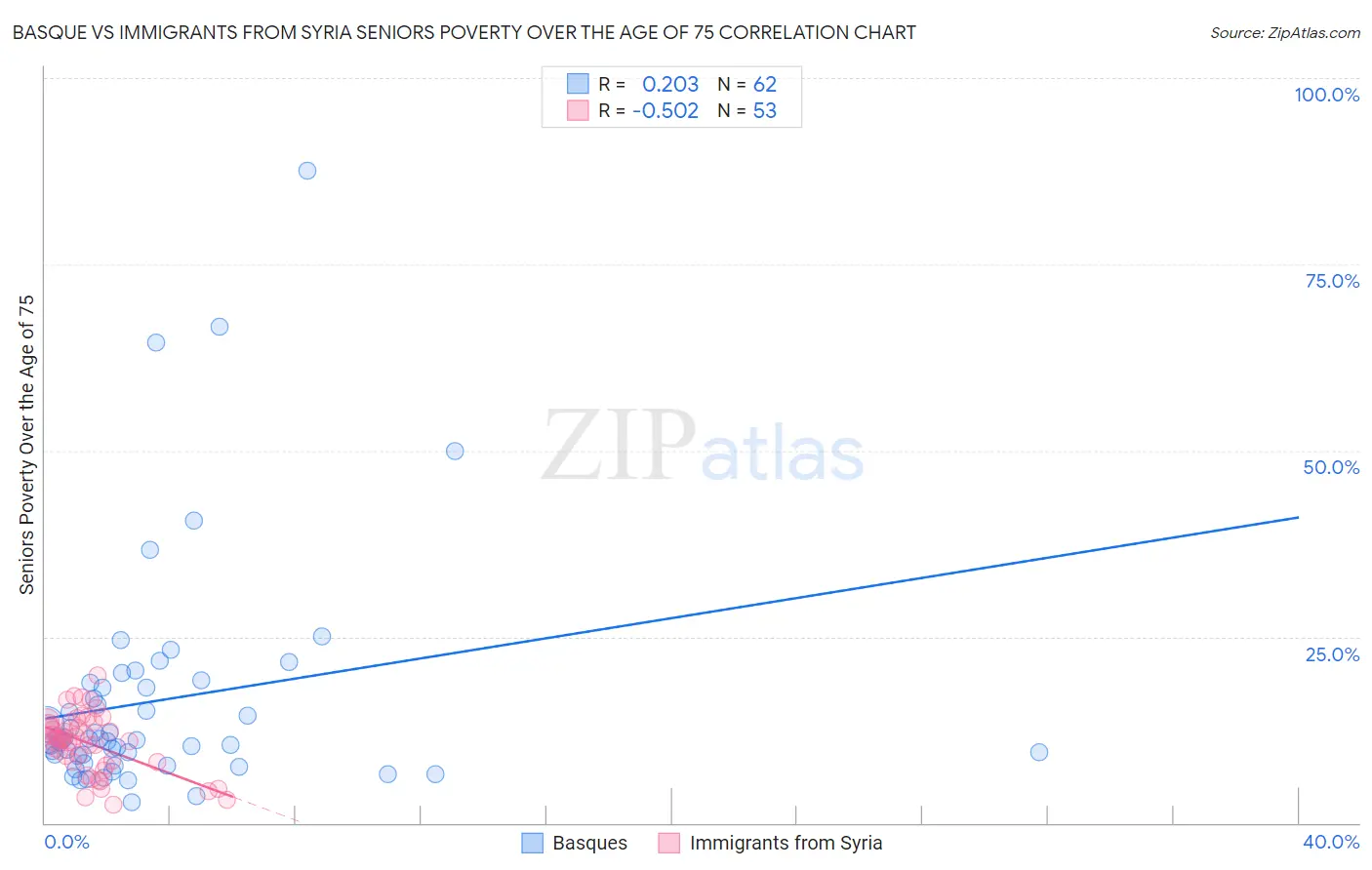 Basque vs Immigrants from Syria Seniors Poverty Over the Age of 75