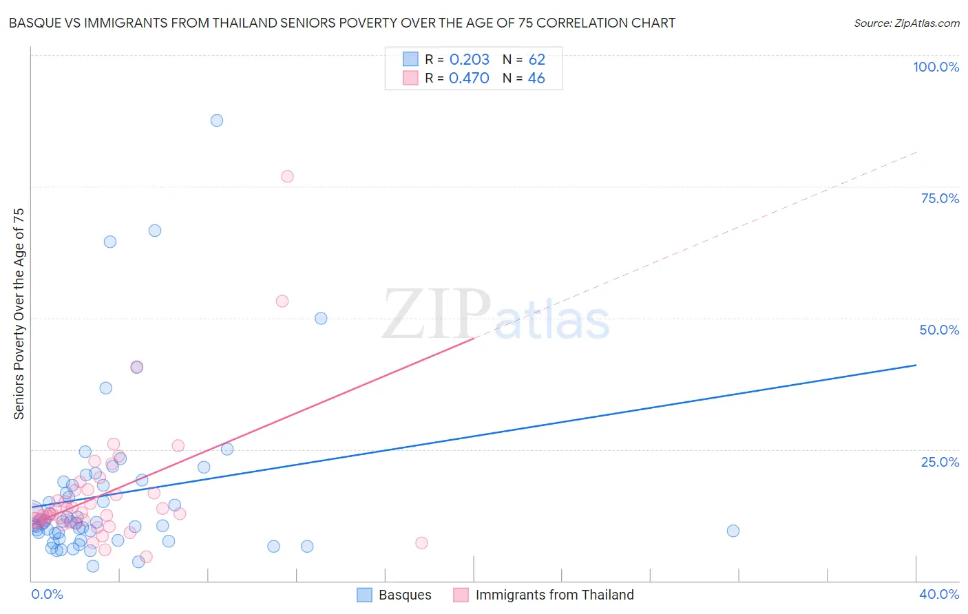 Basque vs Immigrants from Thailand Seniors Poverty Over the Age of 75
