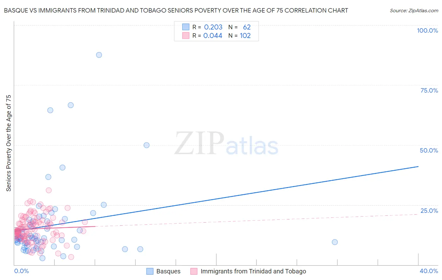 Basque vs Immigrants from Trinidad and Tobago Seniors Poverty Over the Age of 75