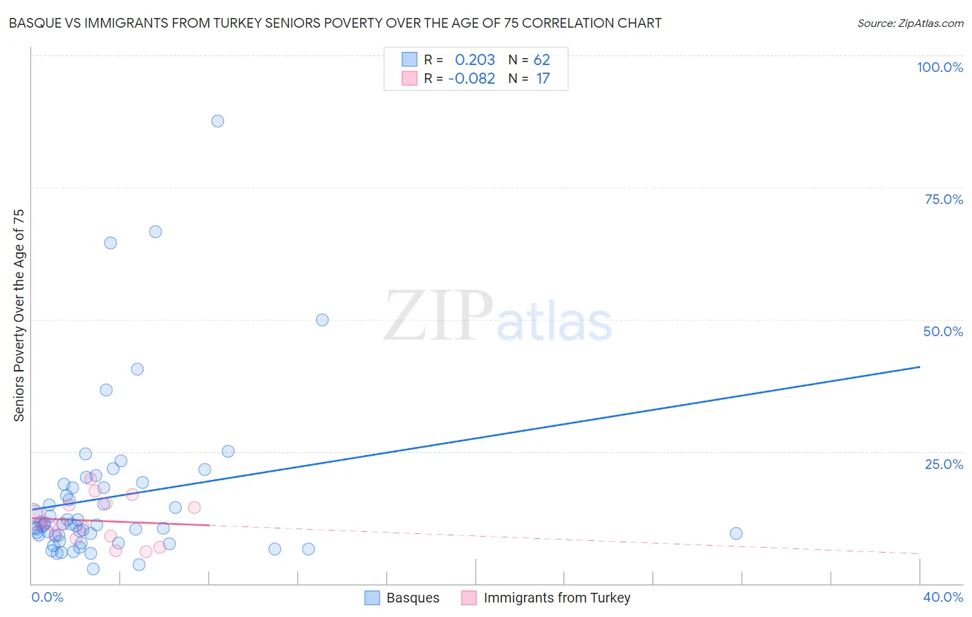 Basque vs Immigrants from Turkey Seniors Poverty Over the Age of 75