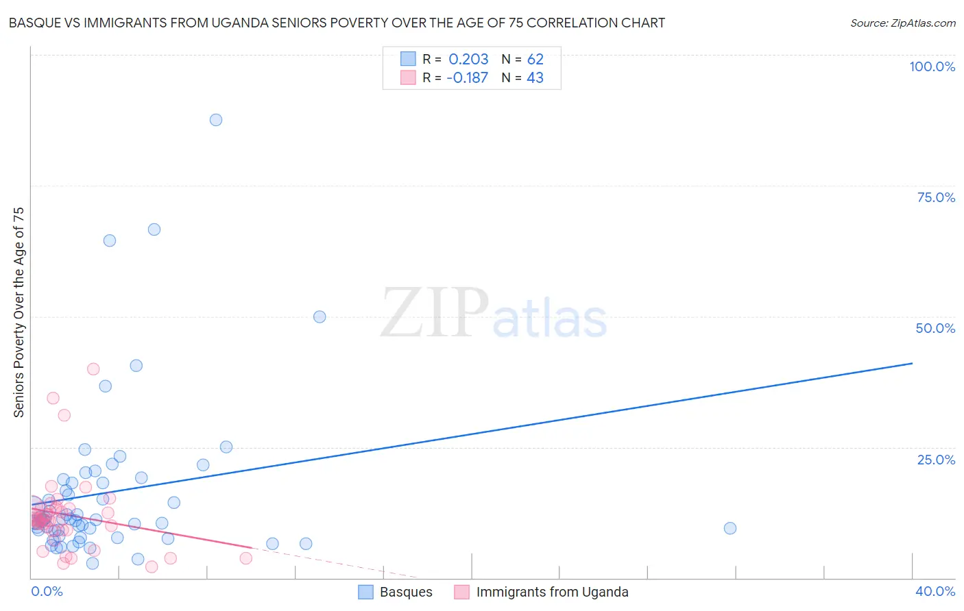 Basque vs Immigrants from Uganda Seniors Poverty Over the Age of 75