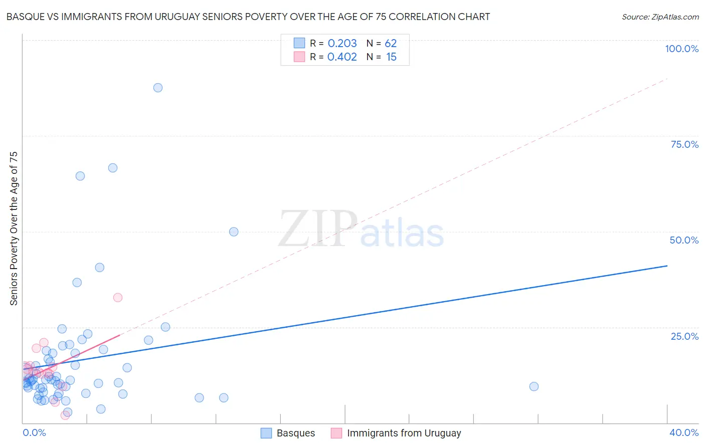 Basque vs Immigrants from Uruguay Seniors Poverty Over the Age of 75